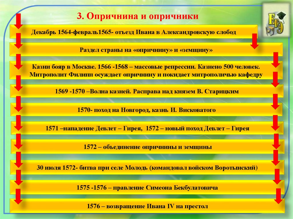 Презентация на тему опричнина 7 класс история россии