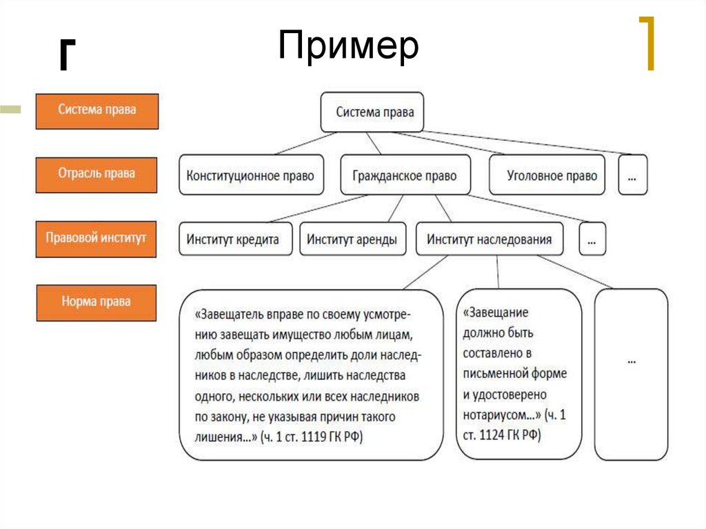 Составьте схему система права