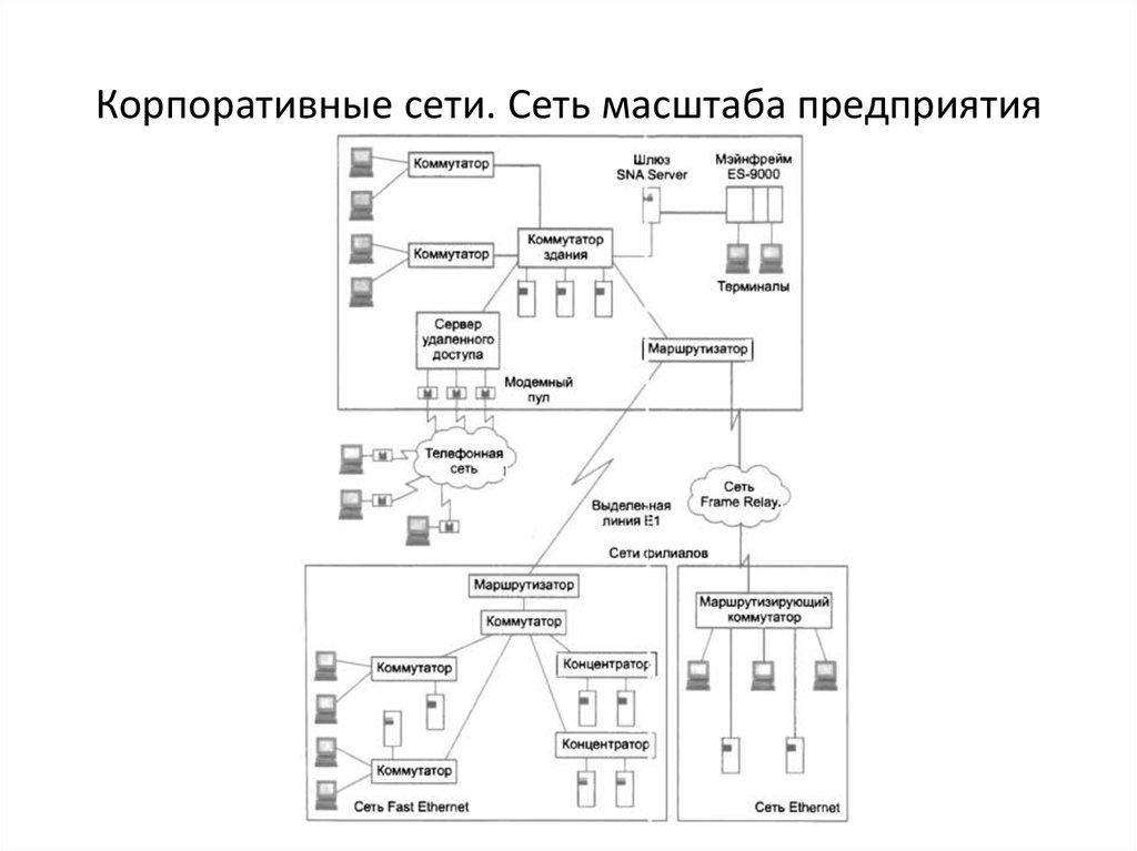 Сети 17. Структура корпоративной сети. Архитектура корпоративных сетей. Пример корпоративной сети организации. Корпоративные сети классификация.