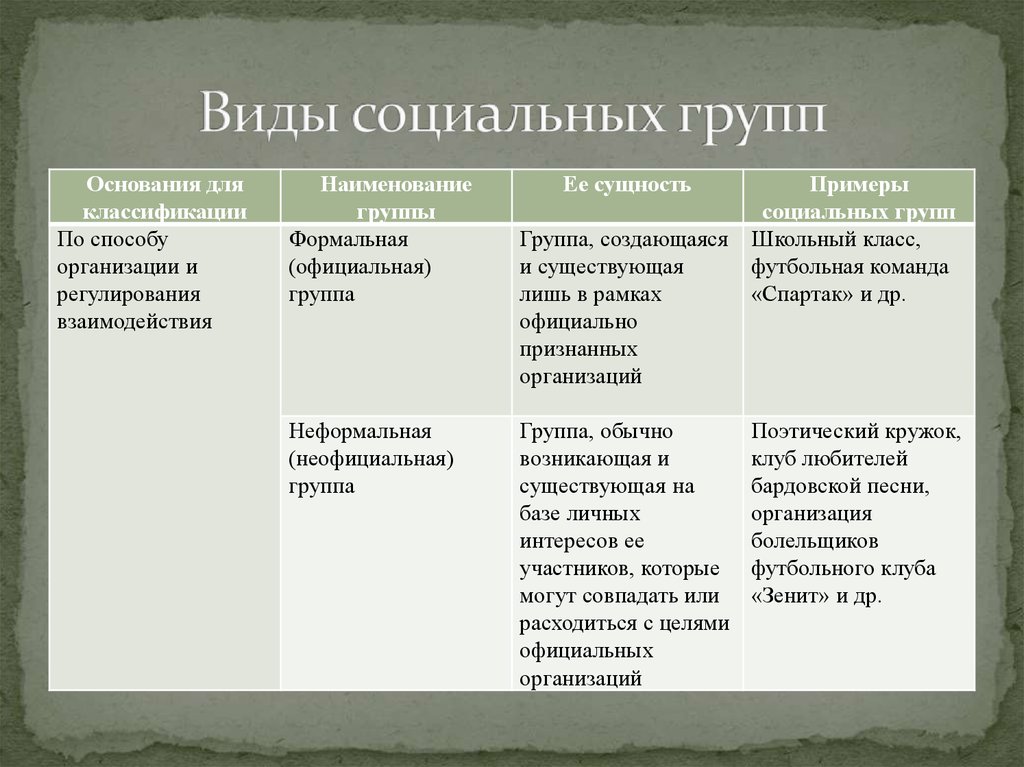 Какие большие группы. Виды социальных групп по способу организации. Признаки социальных групп таблица. Социальные группы таблица. Социальные группы и их примеры.