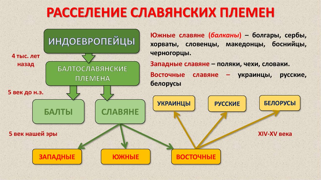 Контрольная работа по теме Возникновение и расселение основных славянских племен