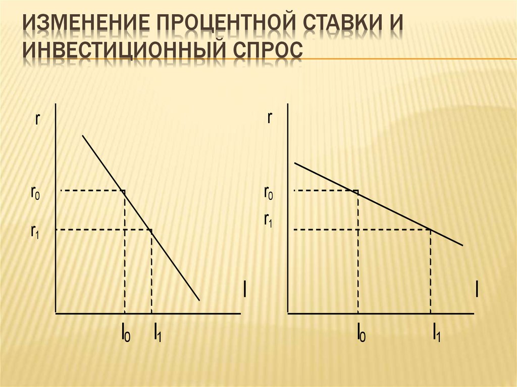 Инвестиционный спрос