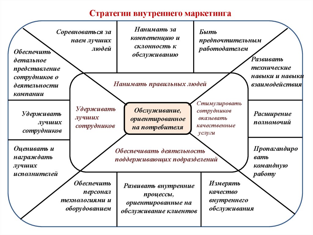 Внутренний маркетинг