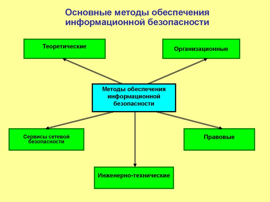 Реализация методов обеспечения безопасности. Способы обеспечения информационной безопасности. Основные методы обеспечения информационной безопасности. Сервисы сетевой безопасности. Общие методы обеспечения ИБ.