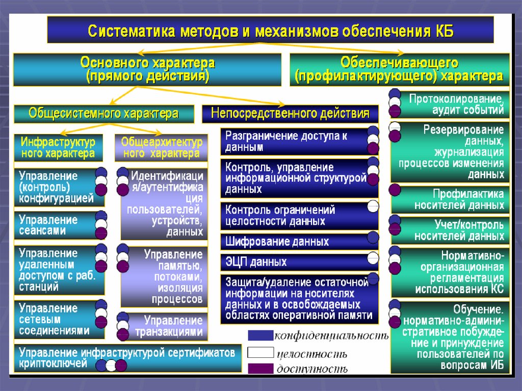 Систематические методы обучение. Систематическая методология. Методы таксономии. Систематические средства обучения. Целостность в информационной безопасности.