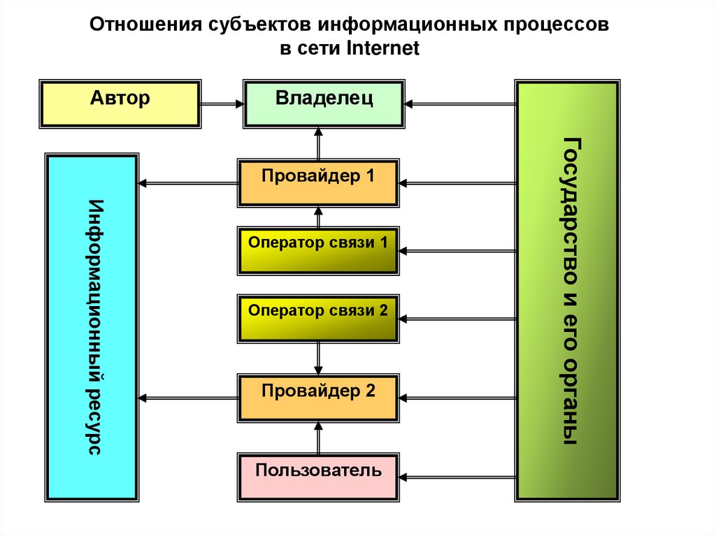 Влияние на объект контроля