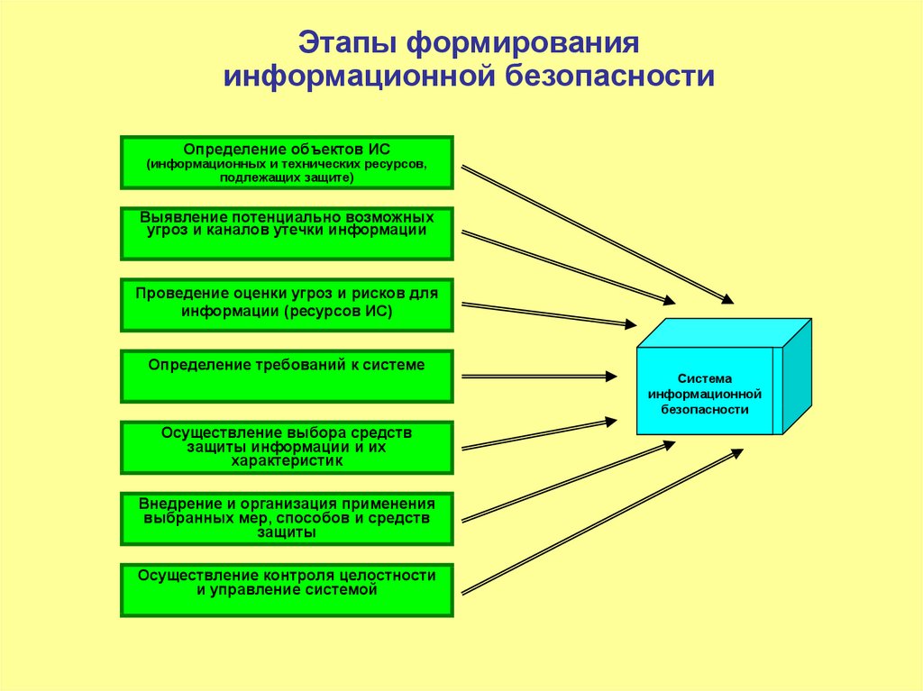 Формирование информационных систем