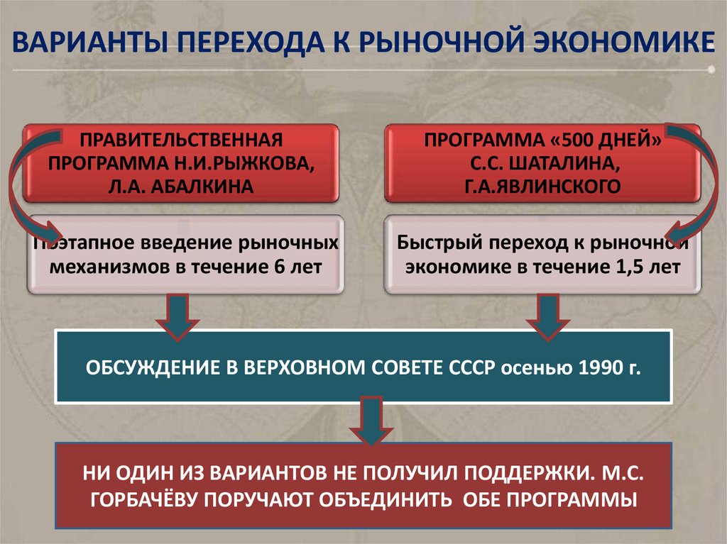 План развития хозяйства. Переход к рыночной экономике. Трудности перехода к рыночной экономике. Варианты перехода к рыночной экономике. Переход от плановой экономики к рыночной.