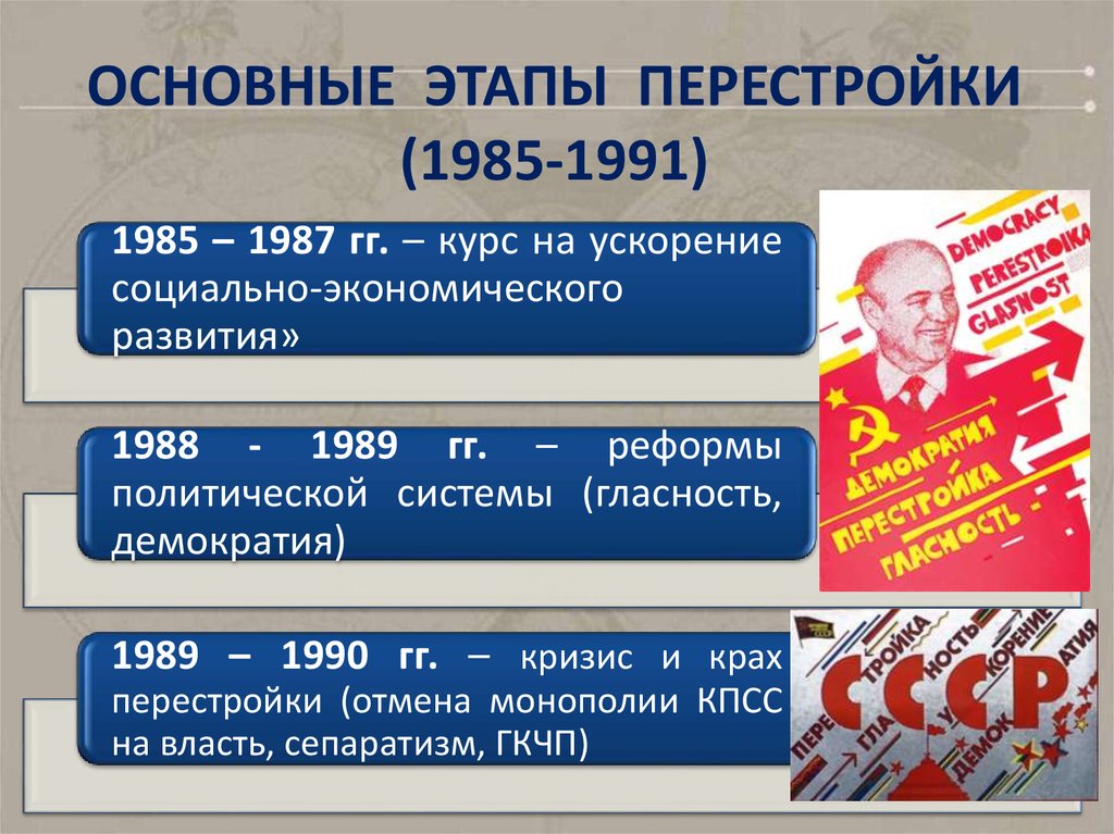Этапы реформ горбачева. Перестройка 1985-1991 гг. Горбачев 1985-1991.