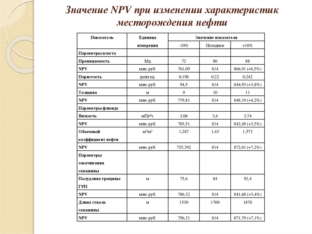 Изменяем характеристики. Характеристика месторождения. Месторождения основные характеристики. Экономическая эффективность нефть. Экономическая оценка нефти.