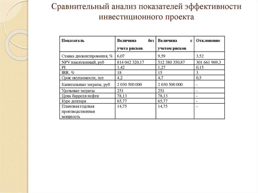 Оценка эффективности проекта тест с ответами