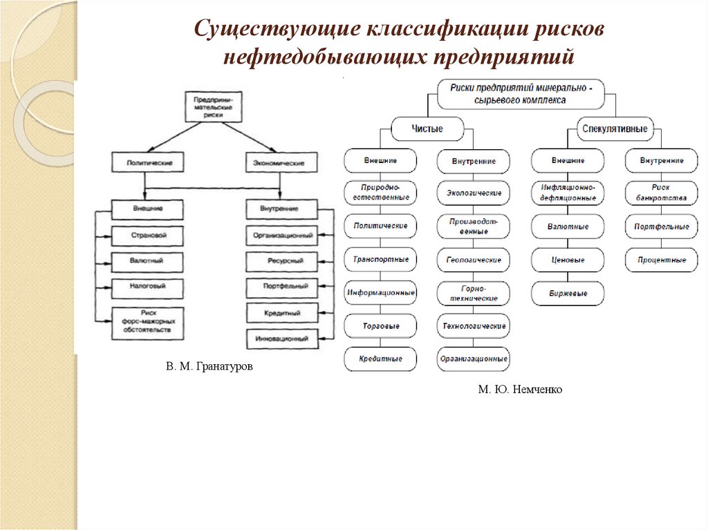 Существует классификация. Классификация рисков предприятия таблица. Классификация внутренних рисков. Классификация внутренних рисков организации. Классификация внутренних рисков предприятия.