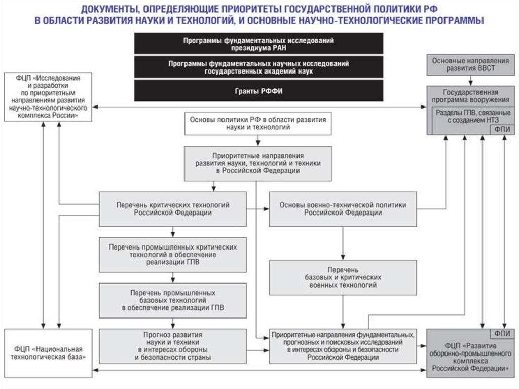 Программа технологического развития. Основные научно-технологические приоритеты развития РФ. Обеспечение научно-технологического развития. Порядок принятия на снабжение военной техники.