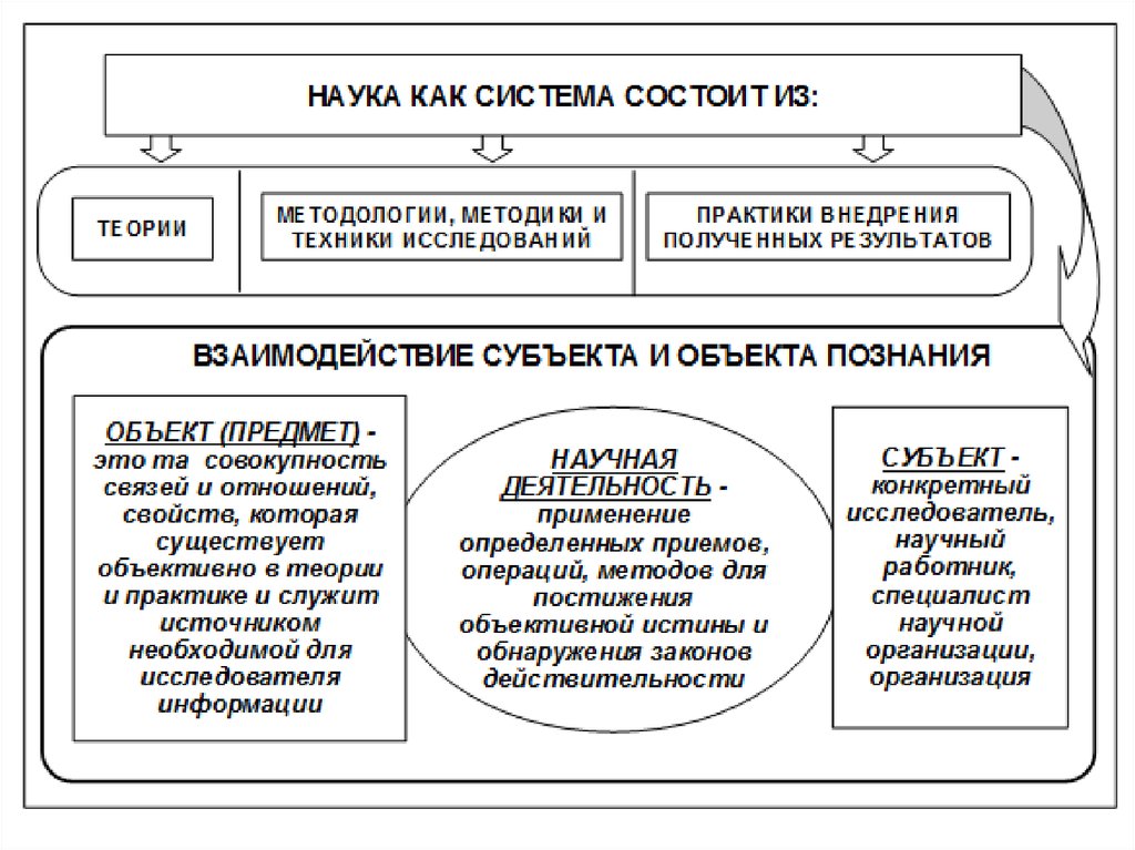 Отрасль науки искусства. Характеристики понятия наука. Элементы науки. Схема понятия наука.