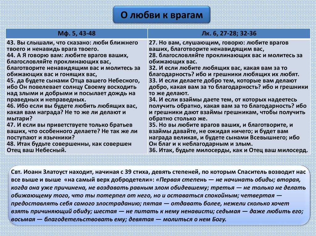 Любите врагов ваших благотворите ненавидящих вас. Вы слышали что сказано люби ближнего твоего и ненавидь врага твоего. Люби ближнего своего и ненавидь врага твоего Ветхий Завет. Но вы любите врагов ваших и благотворите и взаймы. Любите врагов ваших.