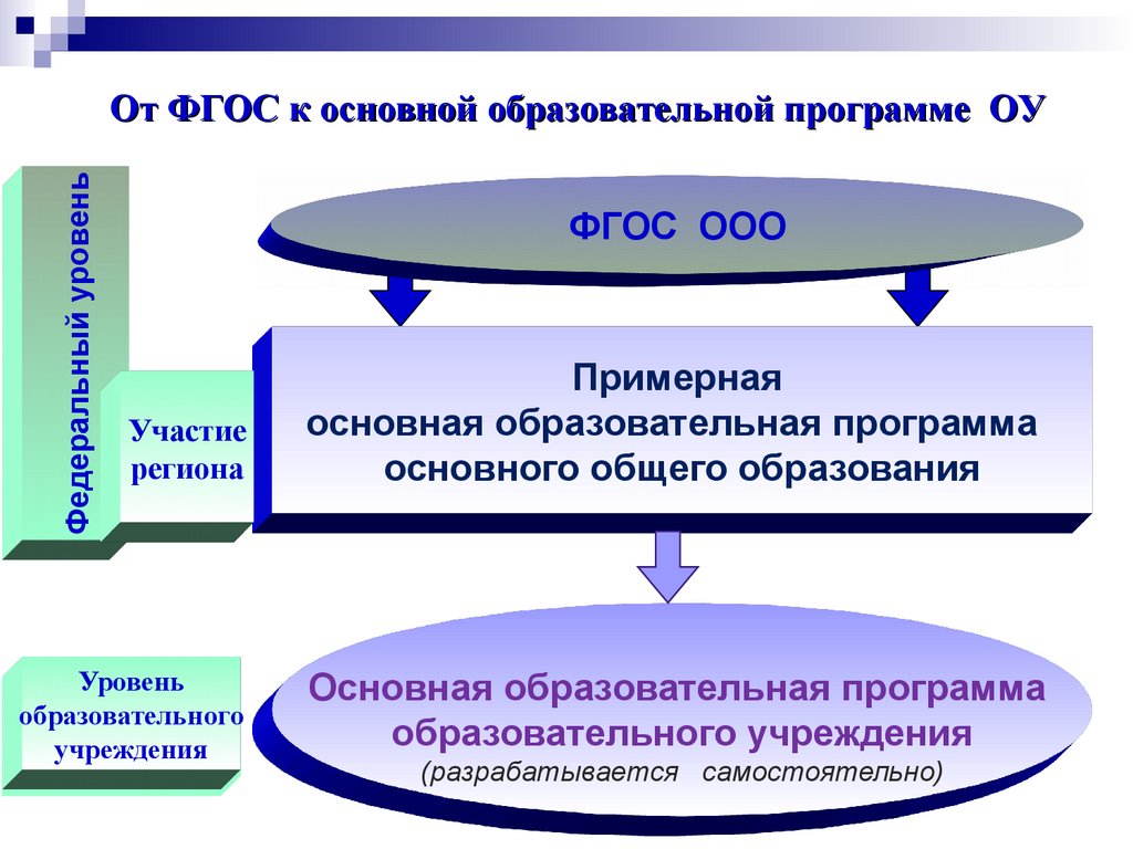 Фгос презентация