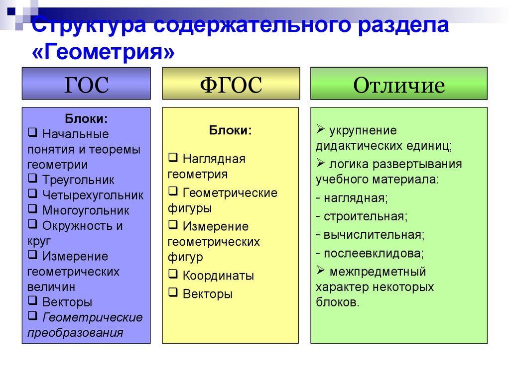 Отличие фгос. Различие ФГОС И гос. Структура содержательного раздела. Отличие ФГОС от гос. ФГОС отличается от гос.