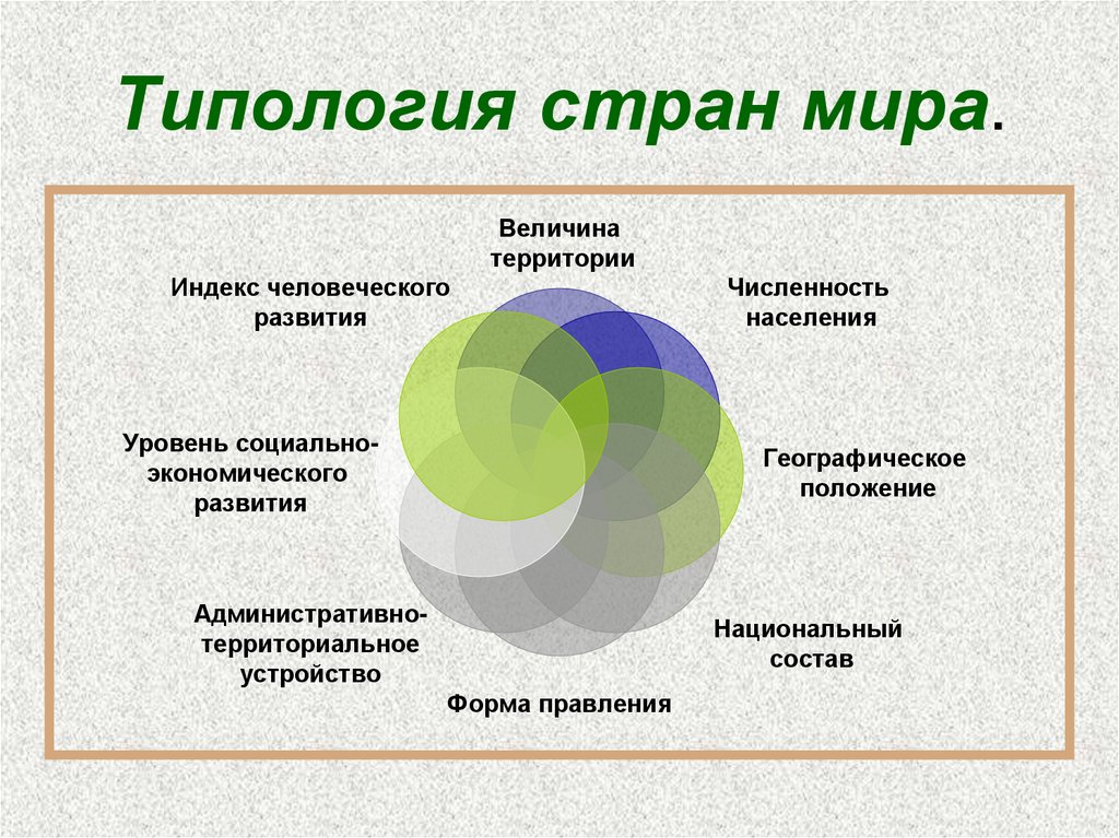 Первый тип стран. Типология государств мира. Типология стран мира. Типология стран мира схема. Типология стран современного мира.