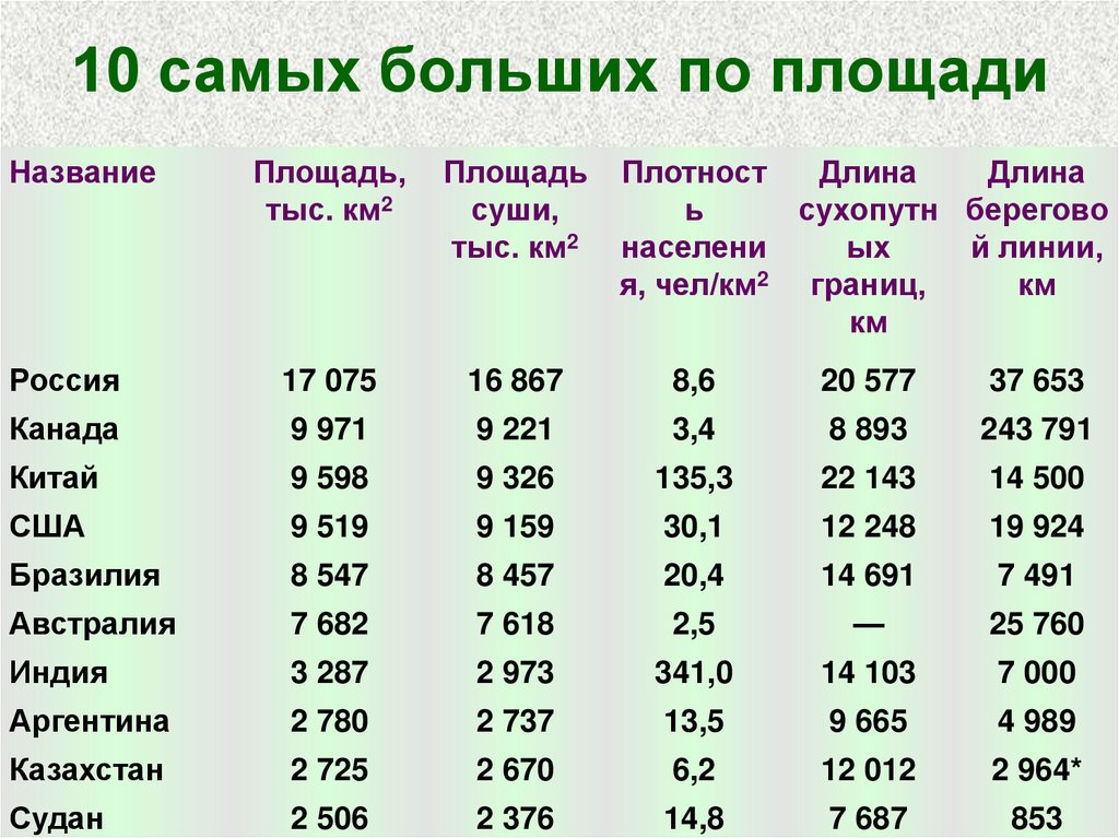 Россия по величине в мире. Самые большие страны в мире по площади территории. 10 Самых крупных стран по территории.