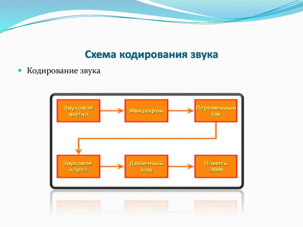 К дизайну слайда не относится кодирование звука цветовая схема шаблон оформления