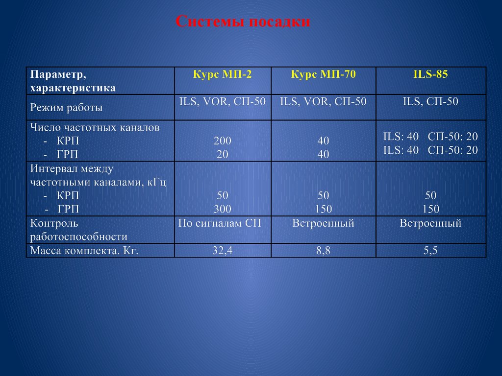 Подробные х. Категории систем посадки. Параметры посадки. Категории системы посадки ИЛС. Система посадки характеристика.