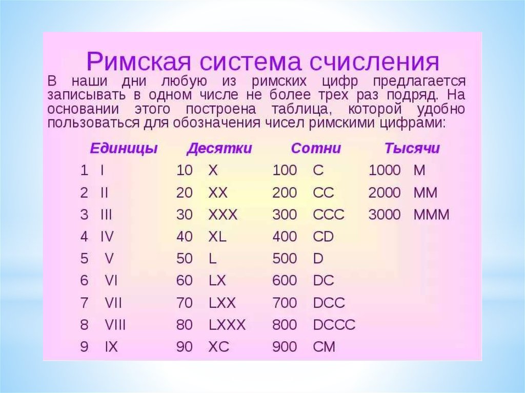 Обозначения даны цифрами. Римские цифры от 1 до 100. Римские цифры от 1 до 1000 с переводом на русский. Римские и арабские цифры от 1 до 20. Римские и арабские цифры таблица от 1 до 20.