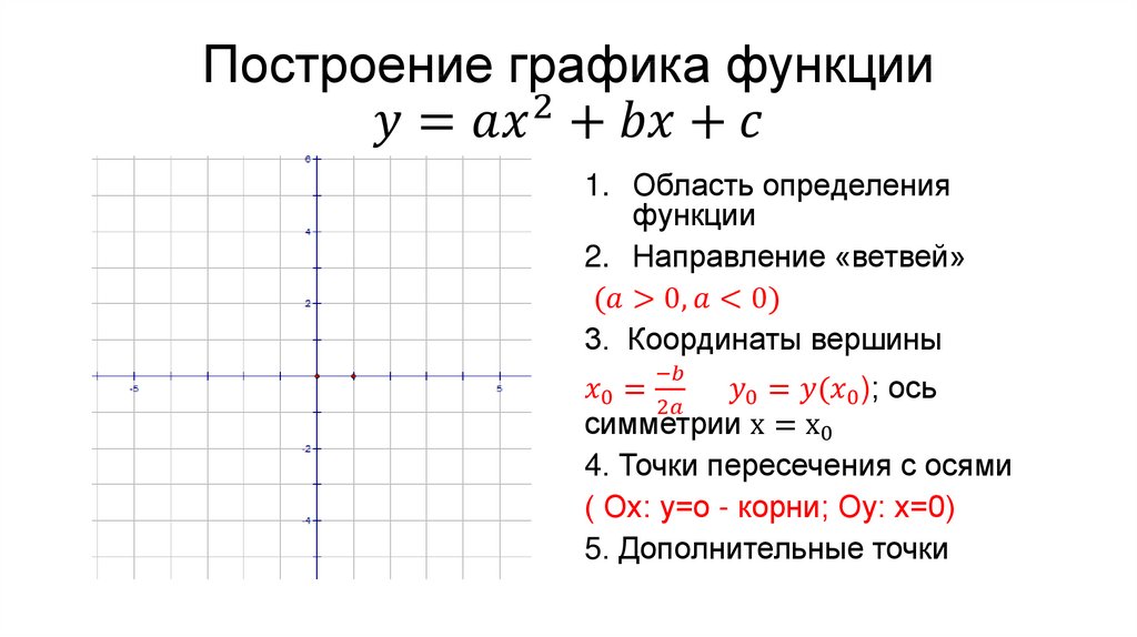 Построение графика функции y=ax^2+bx+c