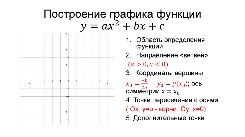 Известно что график функции