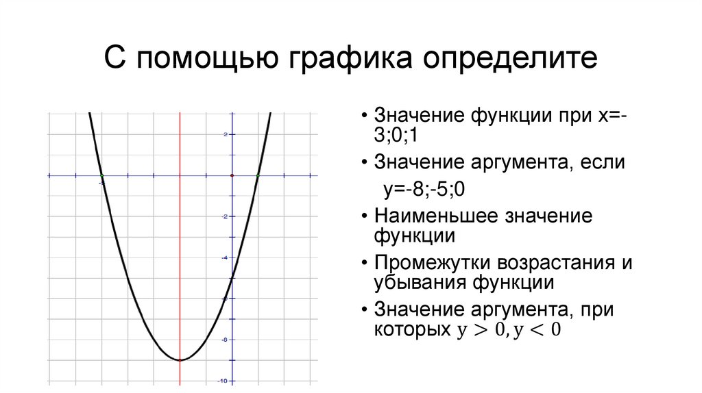 С помощью графика функции y