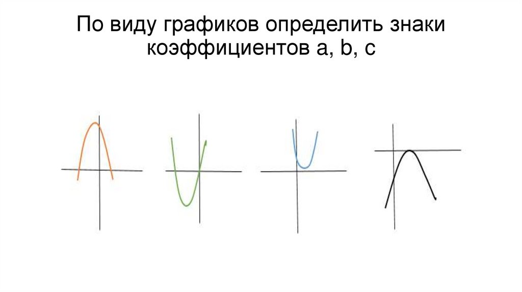 По виду графиков определить знаки коэффициентов a, b, c