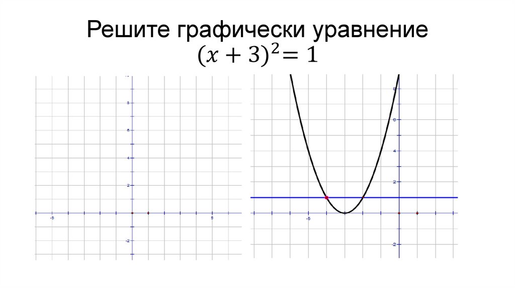 Решите графически уравнение 〖(x+3)〗^2=1