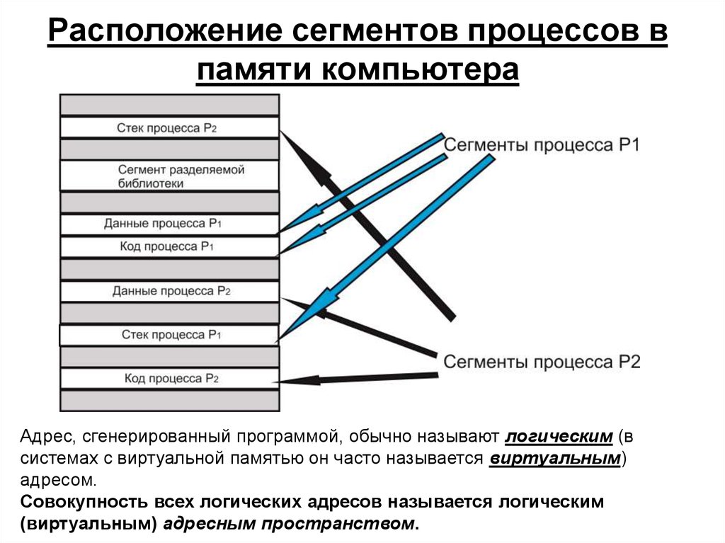 Сегмент организации это. Размещение сегментов в памяти. Сегментированная модель памяти. Формирование сегментов в памяти компьютера. Сегментное распределение памяти схема.