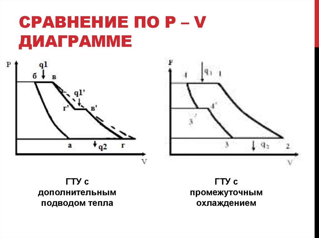 Сравнение по p – v диаграмме