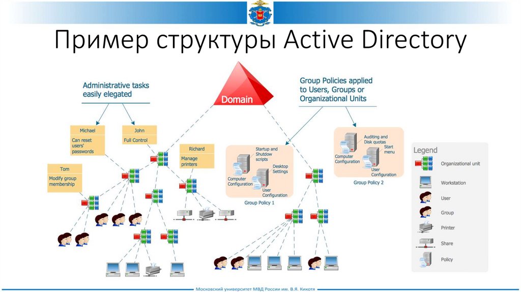 Пример структуры Active Directory