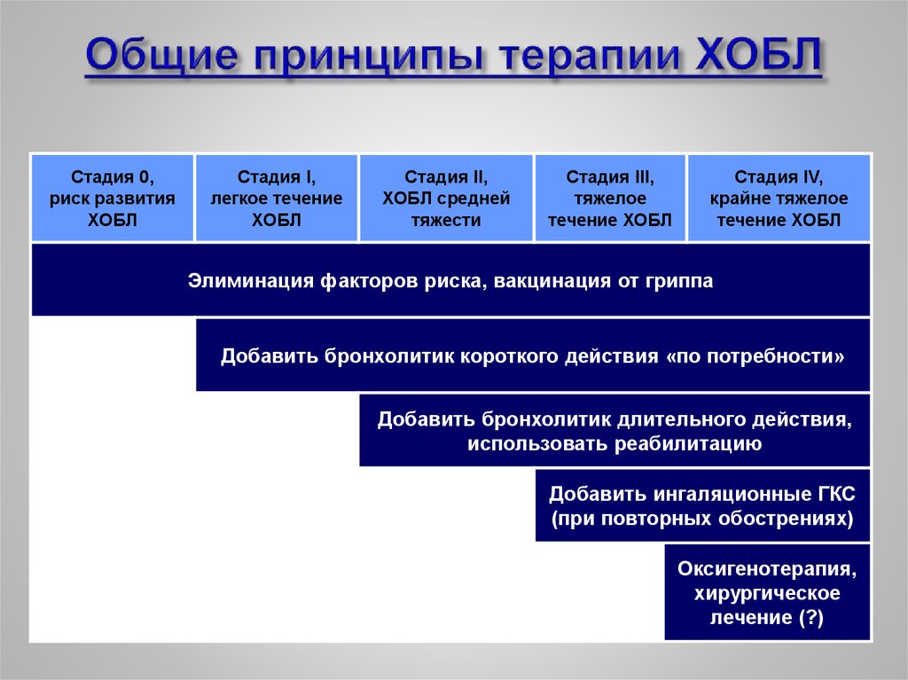 Основной терапии. Препараты для базисной терапии ХОБЛ. Препараты выбора для базисной терапии ХОБЛ средней степени тяжести. Ступенчатая терапия ХОБЛ. Принципы лечения ХОБЛ.