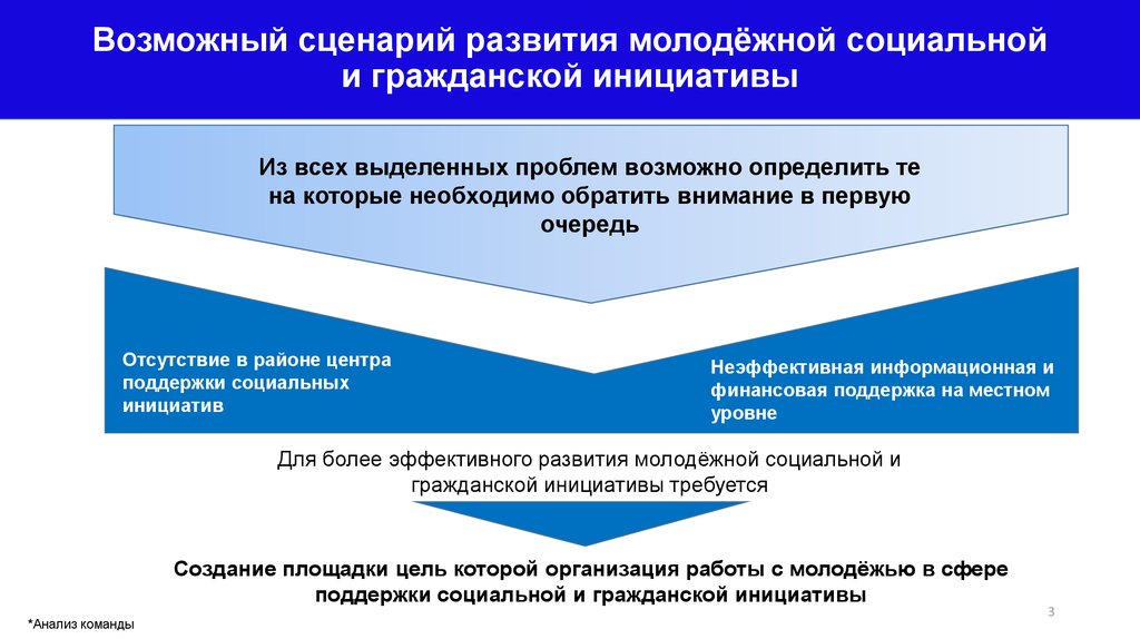 Сценарий развития проекта