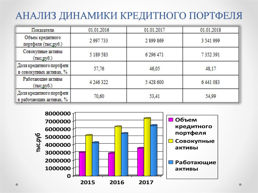 Анализ динамики производства