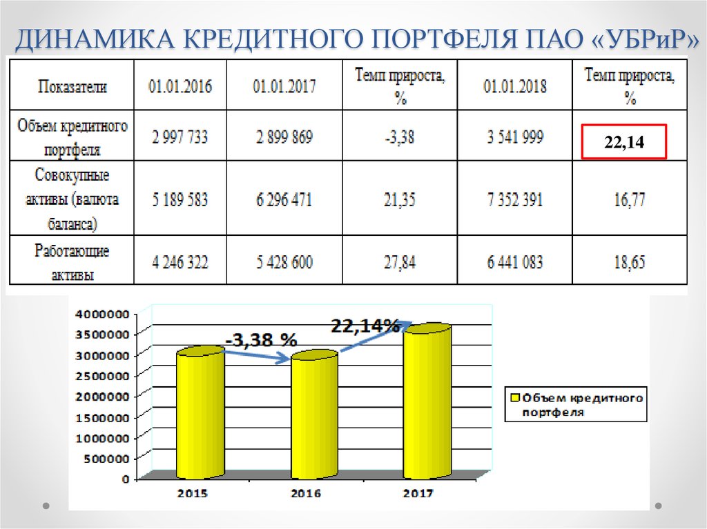 Кредитный портфель. Динамика кредитного портфеля. Динамика структуры кредитного портфеля. Динамика кредитного портфеля физических лиц. Таблица динамика кредитного портфеля.