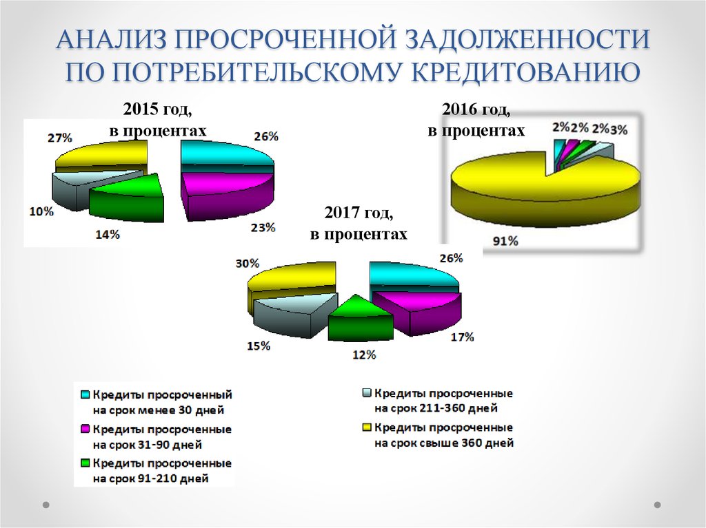 Оценка условий потребительского кредитования физических лиц презентация