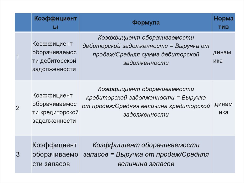 Коэффициент финансирования норматив. Финансовые коэффициенты. Коэффициент текущей задолженности норма. Коэффициент финансовой активности норма. Коэффициент промежуточной ликвидности норма.