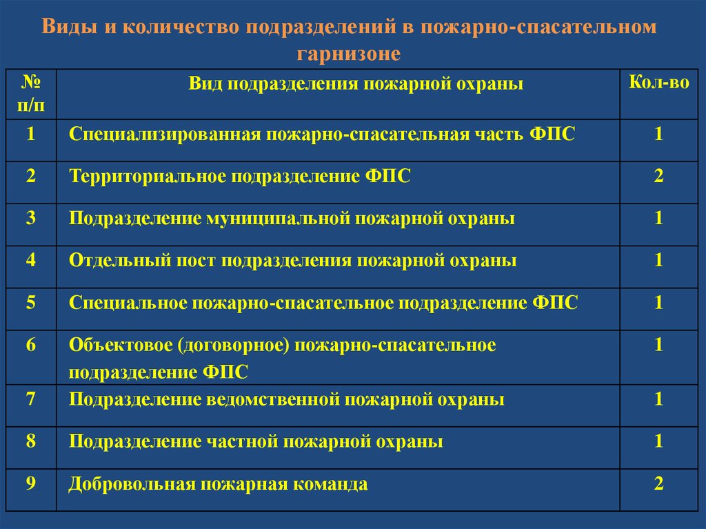 Положения о пожарно спасательных гарнизонах утверждает