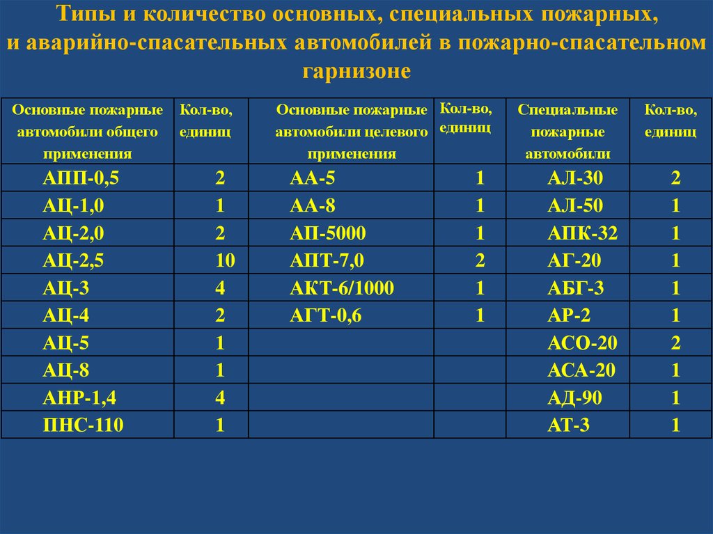 Расписание выездов подразделений гарнизонов. Разработка расписания выезда. Ранги пожаров таблица. Ранги пожара в МЧС таблица. Расписание выезда подразделений.