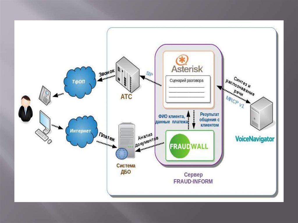 антифрод система для банка. архитектура банковского приложения. антифрод система. схема антифрод системы. архитектура систем дбо.