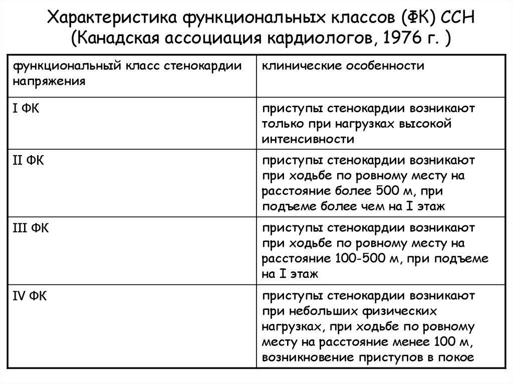 Стенокардия напряжения карта смп