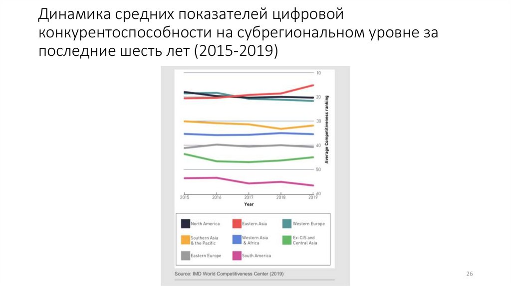 Цифровые показатели. Рейтинг цифровой конкурентоспособности 2019. Всемирный рейтинг цифровой конкурентоспособности 2020. Динамика показателей цифровизация. Рейтинг цифровой конкурентоспособности стран 2021.