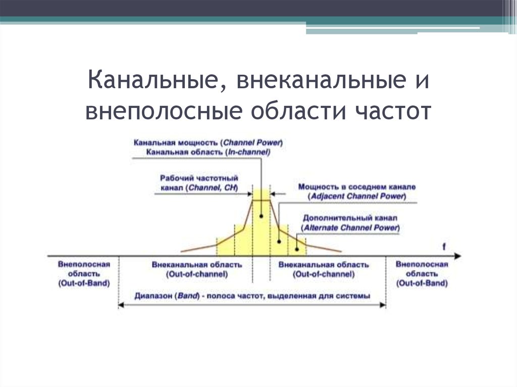 Область частот. Области частот. Внеполосные помехи.