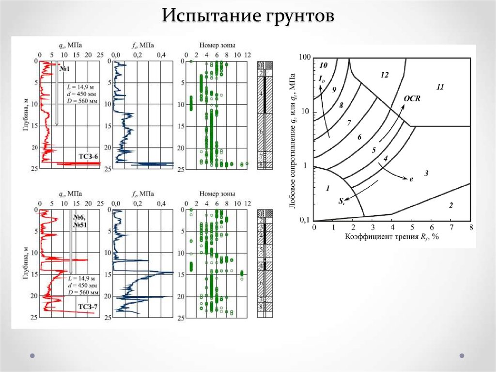 Испытание грунтов