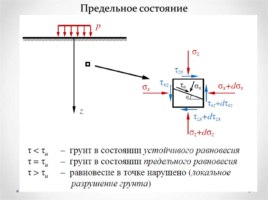 Диаграмма прочности грунта кулона мора показана на рис