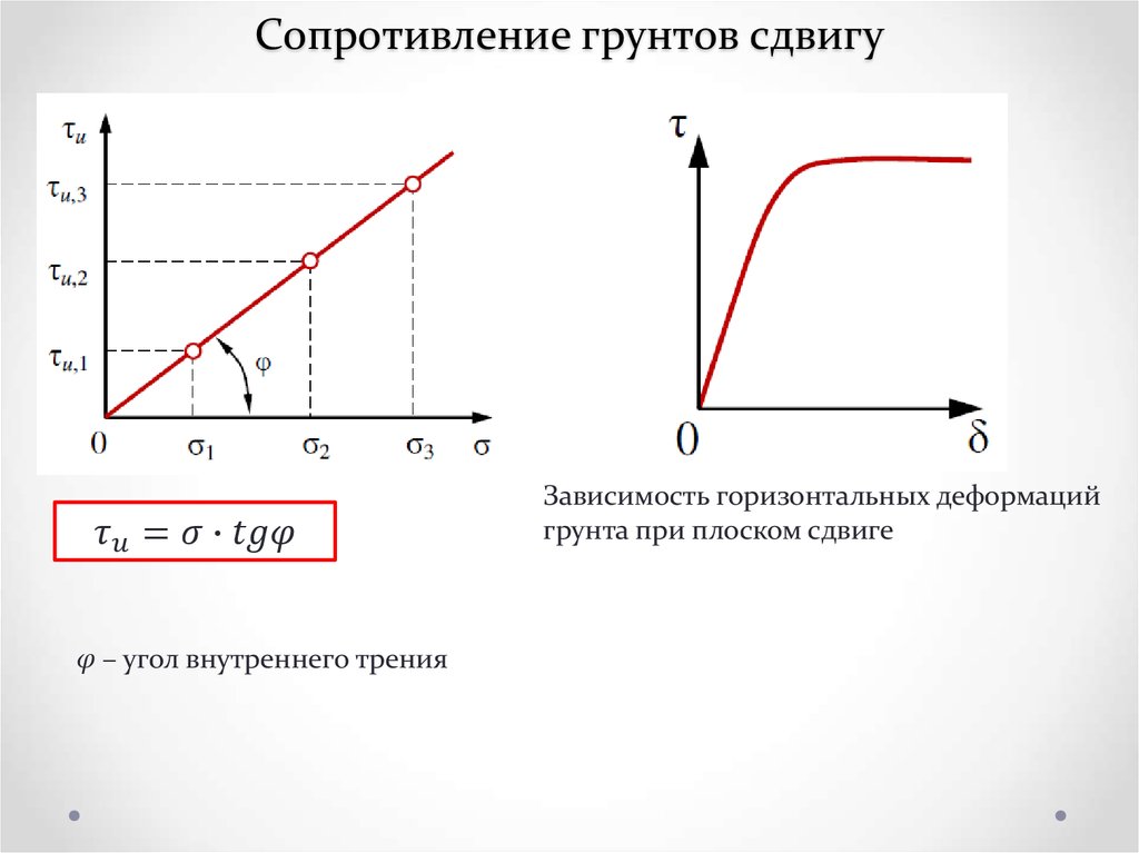 Вертикальная зависимость. Закон сопротивления грунтов сдвигу. Предельное сопротивление сдвигу связных грунтов. Сопротивление сдвигу пластичных глинистых грунтов. Закон сопротивления связных грунтов сдвигу.