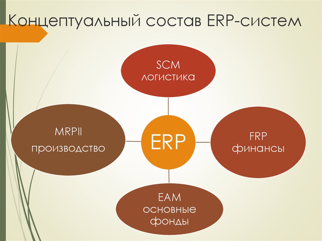 Концептуальный состав ERP-систем